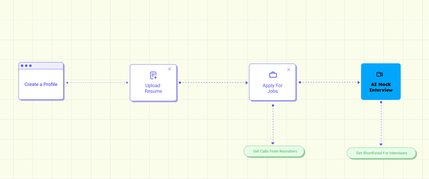 Mock Interview Workflow