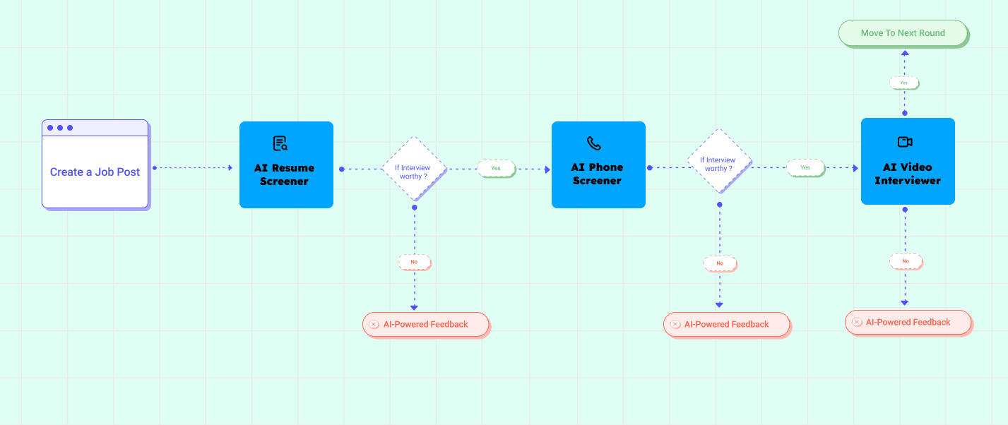 Recruitment Workflow